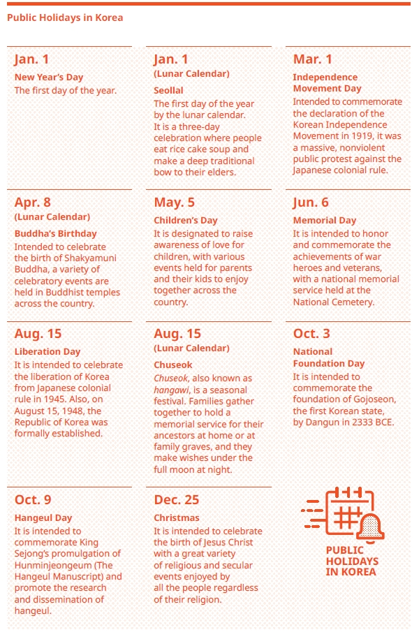 Public Holidays in Korea January 1 New Year’s Day:The first day of the year.January 1 Seollal (Lunar Calendar):The first day of the year by the lunar calendar. It is a three-day celebration where people eat rice cake soup and make a deep traditional bow to their elders.March 1 Independence Movement Day:Intended to commemorate the declaration of the Korean Independence Movement in 1919, it was a massive, nonviolent public protest against the Japanese colonial rule.April 8 Buddha’s Birthday (Lunar Calendar):Intended to celebrate the birth of Shakyamuni Buddha, a variety of celebratory events are held in Buddhist temples across the country,May 5 Children’s Day:It is designated to raise awareness of love for children, with various events held for parents and their kids to enjoy together across the country.June 6 Memorial Day:It is intended to honor and commemorate the achievements of war heroes and veterans, with a national memorial service held at the National Cemetery.August 15 Liberation Day:It is intended to celebrate the liberation of Korea from Japanese colonial rule in 1945. Also, on August 15, 1948, the Republic of Korea was formally established. August 15 Chuseok (Lunar Calendar):Chuseok, also known as hangawi, is a seasonal festival. Families gather together to hold a memorial service for their ancestors at home or at family graves, and they make wishes under the full moon at night. October 3 National Foundation Day:It is intended to commemorate the foundation of Gojoseon, the first Korean state, by Dangun in 2333 BCE. October 9 Hangeul Day:It is intended to commemorate King Sejong’s promulgation of Hunminjeongeum (The Hangeul Manuscript) and promote the research and dissemination of hangeul. December 25 Christmas:It is intended to celebrate the birth of Jesus Christ with a great variety of religious and secular events enjoyed by all the people regardless of their religion.