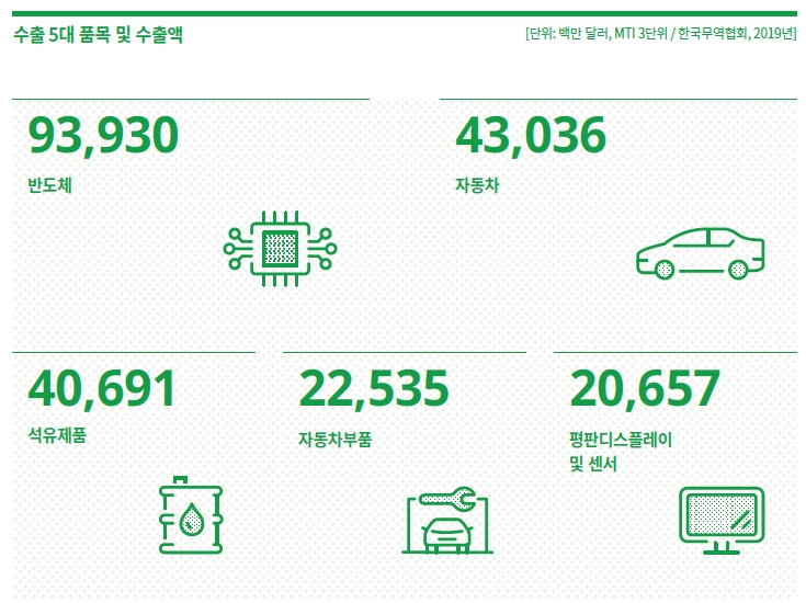수출 5대 품목 및 수출액 단위:백만 달러,MTI3단위/한국무역협회 2019년 반도체 93,930 자동차 43,036 석유제품 40,691 자동차부품 22,535 평판디스플레이 및 센서 20,657