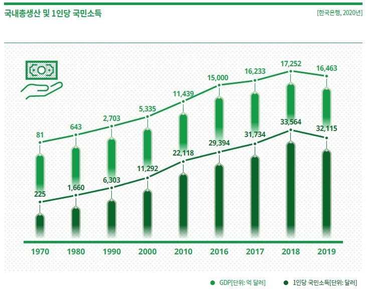 국내총생산 및 1인당 국민소득(한국은행,2020년) GDP(단위: 억 달러), 1인당 국민소득(단위: 달러) 1970년 81 225 1980년 643 1,660 1990년 2,703 6,303 2000년 5,335 11,292 2010년 10,147 20,759 2015년 13,824 27,171 2016년 14,147 27,681 2017년 16,164 29,745 2018년 17,252 33,564 2019년 16,463 32,115