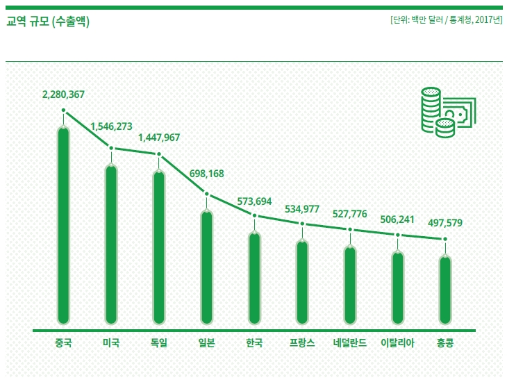 교역규모(수출액, 2017년) 단위:백만 달러/통계청 2017년 중국 2,280,367 미국 1,546,273 독일 1,447,967 일본 698,168 한국 573,694 프랑스 534,977 네덜란드 527,776 홍콩 497,579 이탈리아 506,241