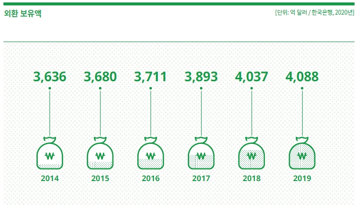 외환보유액 (단위:억 달러/한국은행 2020년) 2014년 3,636 2015년 3,680 2016년 3,711 2017년 3,893 2018년 4,037 2019년 4,088