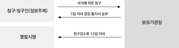 열람청구 절차:1. 청구:청구인(정보주체)가 보유기관장에게 서식에 따른 청구, 보유기관장이 청구인에게 5일 이내 결정 통지서 송부 2. 보유기관장으로 부터 청구 접수후 10일 이내 열람 시행