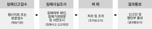 침해신고 절차:침해신고접수(웹사이트또는 방문접수(해당기관))->침해사실조사(침해여부확인, 침해기관방문 및 서면조사(침해사고신고대장))->처리(처리 및 조치(조치보고서))->결과통보(신고인 및 안전행정부 통보(결과통보서))