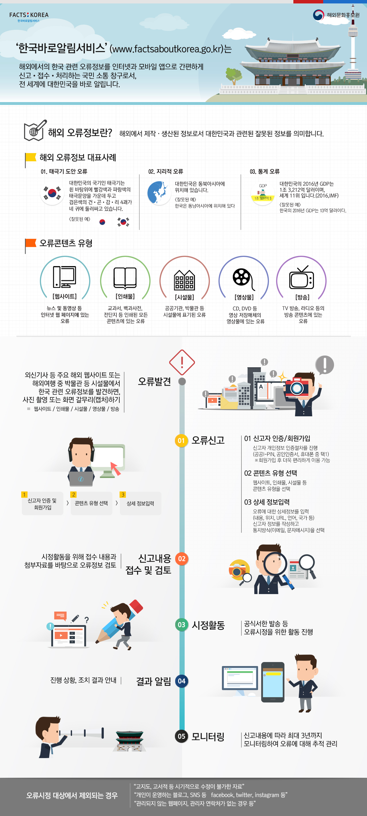 한국바로알림서비스(www.factsaboutkorea.go.kr)는 해외에서의 한국 관련 오류정보를 인터넷과 모바일 앱으로 간편하게 신고 접수 처리하는 국민 소통 창구로서, 전 세계에 대한민국을 바로 알립니다.해외 오류정보란?해외에서 제작 생산된 정보로서 대한민국과 관련된 잘못된 정보를 의미합니다.해외 오류정보 대표사례 01.태극기 도안 오류 대한민국의 국기인 태극기는 흰 바탕위에 빨강색과 파랑색의 태극문양을 가운데 두고 검은색의 건 곤 감 리 4괘가 네 귀에 둘러싸고 있습니다. 02.지리적 오류 대한민국은 동북아시아에 위치해 있습니다. 03.통계 오류 대한민국의 2016년 GDP는 1조3,212억 달러이며, 세계 11위 입니다.(2016,IMF) 오류콘텐츠 유형 웹사이트 뉴스 및 동영상 등 인터넷 웹 페이지에 있는 오류 인쇄물 교과서, 백과사전, 전단지 등 인쇄된 모든 콘텐츠에 있는 오류 시설물 공공기관, 박물관 등 시설물에 표기된 오류 영상물 CD, DVD 등 영상 저장매체의 영상물에 있는 오류 방송 TV 방송, 라디오 등의 방송 콘텐츠에 있는 오류 오류발견 외신기사 등 주요 해외 웹사이트 또는 해외여행 중 박물관 등 시설물에서 한국 관련 오류정보를 발견하면, 사진 촬영 또는 화면 갈무리(캡처)하기 웹사이트 / 인쇄물 / 시설물 / 영상물 / 방송 01 오류신고 01 신고자 인증/회원가입 신고자 개인정보 인증절차를 진행(공공I-PIN, 공인인증서, 휴대폰 중 택1) *회원가입 후 더욱 편리하게 이용 가능 02 콘텐츠 유형 선택 웹사이트, 인쇄물, 시설물 등 콘텐츠 유형을 선택 03 상세 정보입력 오류에 대한 상세정보를 입력(내용, 위치, URL, 언어, 국가 등) 신고자 정보를 작성하고 통지방식(이메일, 문자메시지)을 선택 02 신고내용 접수 및 검토 시정활동을 위해 접수 내용과 첨부자료를 바탕으로 오류정보 검토 03 시정활동 공식서한 발송 등 오류시정을 위한 활동 진행 04 결과 알림 진행 상황, 조치 결과 안내 05 모니터링 신고내용에 따라 최대 3년까지 모니터링하여 오류에 대해 추적 관리 오류시정 대상에서 제외되는 경우 '고지도, 고서적 등 시기적으로 수정이 불가한 자료' '개인이 운영하는 블로그, SNS 등 facebook, twitter, instagram등' '관리되지 않는 웹페이지, 관리자 연락처가 없는 경우'