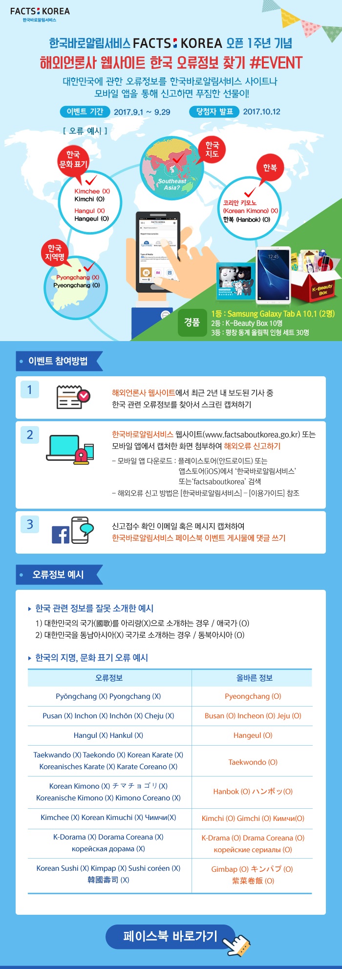 한국바로알림서비스 FACTS:KOREA 오픈 1주년 기념. 해외언론사 웹사이트 한국 오류정보 찾기 EVENT. 대한민국에 관한 오류정보를 한국바로알림서비스 사이트나 모바일 앱을 통해 신고하면 푸짐한 선물이! 이벤트 기간 : 2017.9.1 ~ 9.29. 당첨자 발표 : 2017.10.12. 오류 예시. 한국 문화 표기 (Kimchee(X), Kimchi(O). Hangul(X),Hangeul(O)), 한국지도(그림:세계지도 중 한국이 표시돼있고 Southeast Asia?라고 적혀있음), 한복(코리안키모노(Korean Kimono)(X), 한복(Hanbok)(O)), 한국지역명(그림:한국지도-평창 표시, Pyongchagn(X), Pyeongchang(O)). 경품. 1등 : Samsung Galaxy Tab A 10.1 (2명). 2등 : K-Beauty Box 10명. 3등 : 평창 동계 올림픽 인형 세트 30명. 이벤트 참여방법. 1. 해외언론사 웹사이트에서 최근 2년 내 보도된 기사 중 한국 관련 오류정보를 찾아서 스크린 캡쳐하기. 2. 한국바로알림서비스 웹사이트(www.factsaboutkorea.go.kr) 또는 모바일 앱에서 캡처한 화면 첨부하여 해외오류 신고하기. -모바일앱 다운로드 : 플레이스토어(안드로이) 또는 앱스토어(iOS)에서 한국바로알림서비스 또는 factsaboutkorea 검색. -해외오류 신고방법은 [한국바로알림서비스]-[이용가이드] 참조. 오류정보 예시. 한국관련 정보를 잘못 소개한 예시. 1) 대한민국의 국가를 아리랑(X)으로 소개하는 경우 / 애국가 (O). 2) 대한민국을 동남아시아(X) 국가로 소개하는 경우 / 동북아시아(O). 한국의 지명, 문화 표기오류 예시. Pyeongchang(O):Pyongchang(X), Pyongchang(X). Busan(O):Pusan(X). Incheon(O):Inchon(X).Jeju(O):Cheju(X). Hangeul(O):Hangul(X),Hankul(X). Taekwondo(O):Taekwando(X),Taekondo(X),Korean Karate(X),Koreanisches Karate(X),Karate coreano(X). Hanbok(O):Korean Kimono(X),Koreanische Kimono(X),Kimono Coreano(X). Kimchi(O),Gimchi(O):Kimchee(X),Korean Kimuchi(X). K-Drama(O),Drama Coreana(O):K-Dorama(X), Dorama Coreana(X).Gimbap(O):Korean Sushi(X),Kimpap(X),Sushi coreen(X)페이스북 바로가기