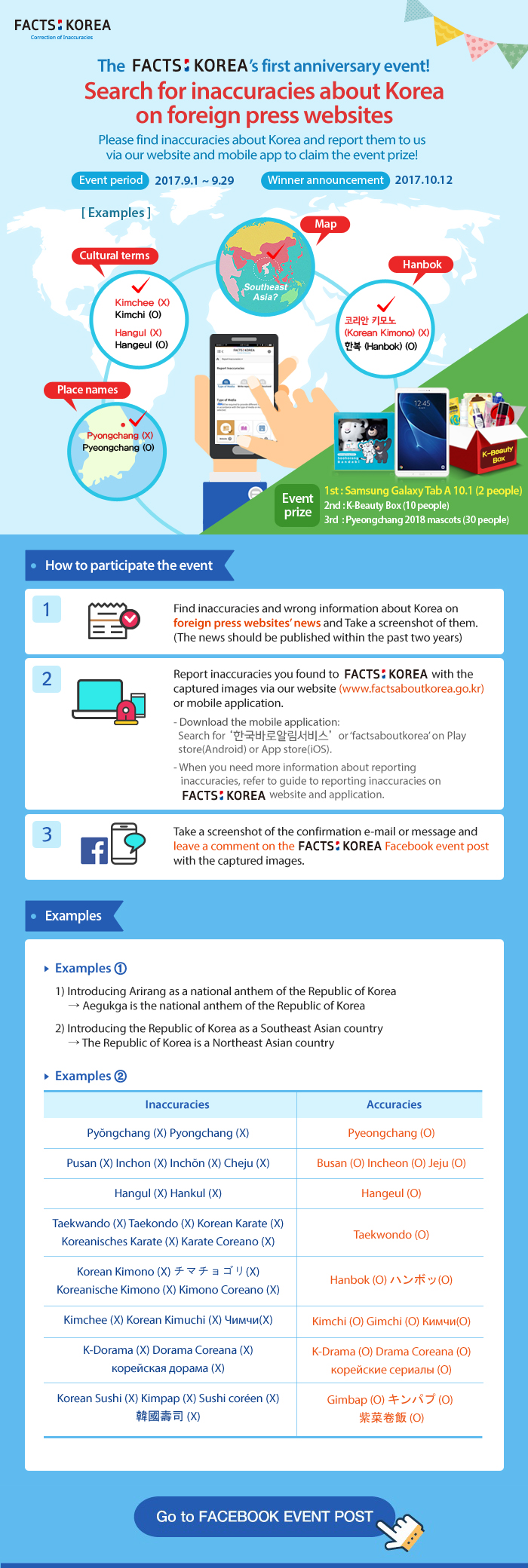 The FACTS:KOREA's first anniversary evnet! Search for inaccuracies about Korea on foreign press websites. Please find inaccuracies about Korea and report them to us via our website and mobile app to claim the event prize! Event period : 2017.9.1 ~ 9.29. Winner announcment : 2017.10.12. Examples. Cultural terms (Kimchee(X), Kimchi(O). Hangul(X),Hangeul(O)), Map(그림:세계지도 중 한국이 표시돼있고 Southeast Asia?라고 적혀있음), Hanbok(코리안키모노(Korean Kimono)(X), 한복(Hanbok)(O)), Place names(그림:한국지도-평창 표시, Pyongchagn(X), Pyeongchang(O)). Event prize. 1st:Samsung Galxay Tab A 10.1(2 people). 2nd:K-Beayty Box(10 people). 3rd :Pyeongchang 2018 mascots(30 people). How to participate the event. 1. Find inaccuracies and wrong information about Korea on foreign press websites' news and Take a screenshot ot them. (the news should be published within the past two years). 2. Report inaccuracies you found to FACTS:KOREA with the captured images via out website (www.factsaboutkorea.go.kr) or mobile application. - Download the mobile application : Serach for 한국바로알림서비스 or factsaboutkorea on Play store(Android) or App store(iOS). -When you need more information about reporting inaccuracies, refer to guide to guide to reporting inaccuracies on FACTS:KOREA website and application. 3. Take a screenshot of the confirmation e-mail or message and leave a commnet on the FACTS:KOREA Facebook event post with the captured images. Examples. Examples1.1) Introducing Arirang as a national anthem of the Republic of Korea (X) / Aegukga is the national anthem of the Republic of Korea. 2) Introducing the Republic of Korea as a Southeast Asian country (X) / The Republic of Korea is a Northeast Asian country. Examples2. Pyeongchang(O):Pyongchang(X), Pyongchang(X). Busan(O):Pusan(X). Incheon(O):Inchon(X).Jeju(O):Cheju(X). Hangeul(O):Hangul(X),Hankul(X). Taekwondo(O):Taekwando(X),Taekondo(X),Korean Karate(X),Koreanisches Karate(X),Karate coreano(X). Hanbok(O):Korean Kimono(X),Koreanische Kimono(X),Kimono Coreano(X). Kimchi(O),Gimchi(O):Kimchee(X),Korean Kimuchi(X). K-Drama(O),Drama Coreana(O):K-Dorama(X), Dorama Coreana(X).Gimbap(O):Korean Sushi(X),Kimpap(X),Sushi coreen(X). Go to FACEBOOK EVENT POST