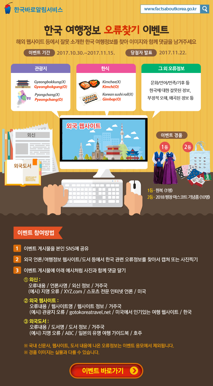 한국 여행정보 오류찾기 이벤트. 해외 웹사이트 등에서 잘못 소개한 한국 여행정보를 찾아 이미지와 함께 댓글을 달아주세요. 이벤트 기간 : 2017.10.30 ~ 2017.11.15. 당첨자 발표 : 2017.11.22. 관광지 : Gyeongbokkung(X), Gyeongbokgung(O). Pyongchang(X), Pyeongchang(O). 한식 : Kimchee(X), Kimchi(O). Korean sushi roll(X), Gimbap(O). 그 외 오류정보 : 문화/언어/민족/기후 등 한국에 대한 잘못된 정보, 부정적 오해, 왜곡된 정보 등. 이벤트 경품. (그림:외국 웹사이트, 외국도서, 외신) 1등 : 한복(1명), 2등 : 2018평창 마스코트 기념품(10명). 이벤트 참여방법. 1.이벤트 게시물을 본인 SNS에 공유. 2.외국 언론/여행정보 웹사이트/도서 등에서 한국 관련 오류정보를 찾아서 캡쳐 또는 사진찍기. 3.이벤트 게시물에 아래 예시처럼 사진과 함께 댓글 달기. 예시1. 외신: 오류내용 / 언로사명 / 외신정보 / 거주국 .(예시) 지명 오류 / XYZ.com / 스포츠 전문 인터넷 언론 / 미국. 예시2. 외국 웹사이트 : 오류내용 / 웹사이트명/  웹사이트 정보 / 거주국 .(예시) 관광지 오류 / gotokoreatravel.net / 미국에서 인기있는 여행 웹사이트 / 한국. 예시3. 외국도서 : 오류내용 / 도서명 / 도서 정보 / 거주국.(예시) 지명 오류 / ABC / 일본의 유명 여행 가이드북 / 호주. *국내 신문사, 웹사이트, 도서 내용에 나온 오류정보는 이벤트 응모에서 제외됩니다. *경품 이미지는 실물과 다를 수 있습니다. 이벤트 바로가기